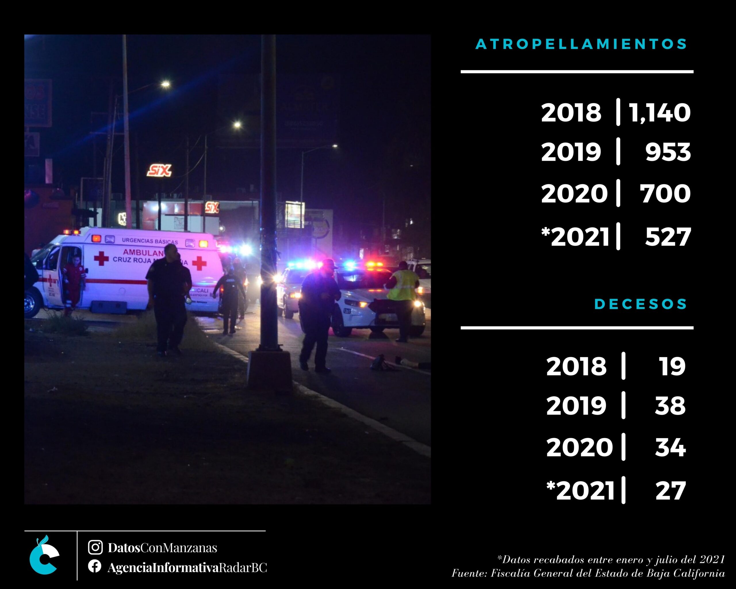 Atropellados por la impunidad 23 atropellados