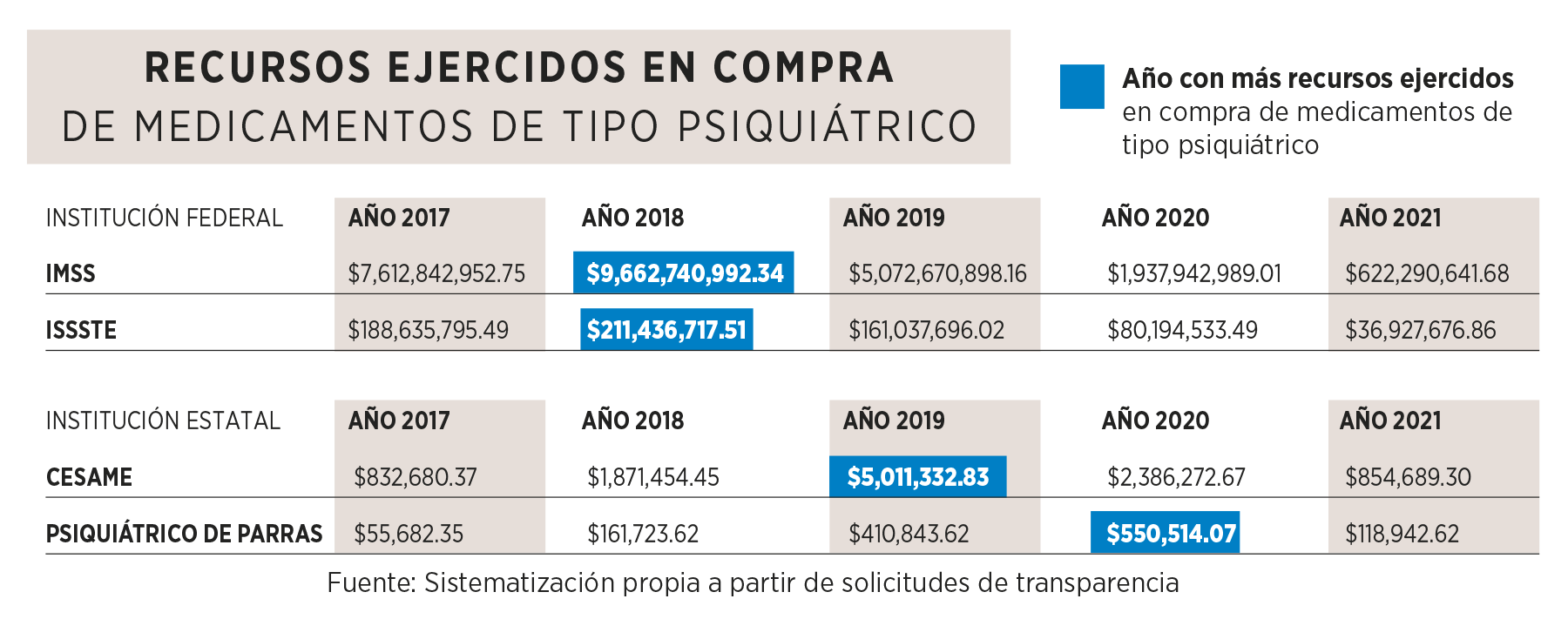 Sin recursos, sin médicos y sin infraestructura, así se atiende la salud mental en Coahuila 13 Compra de medicamentos OK