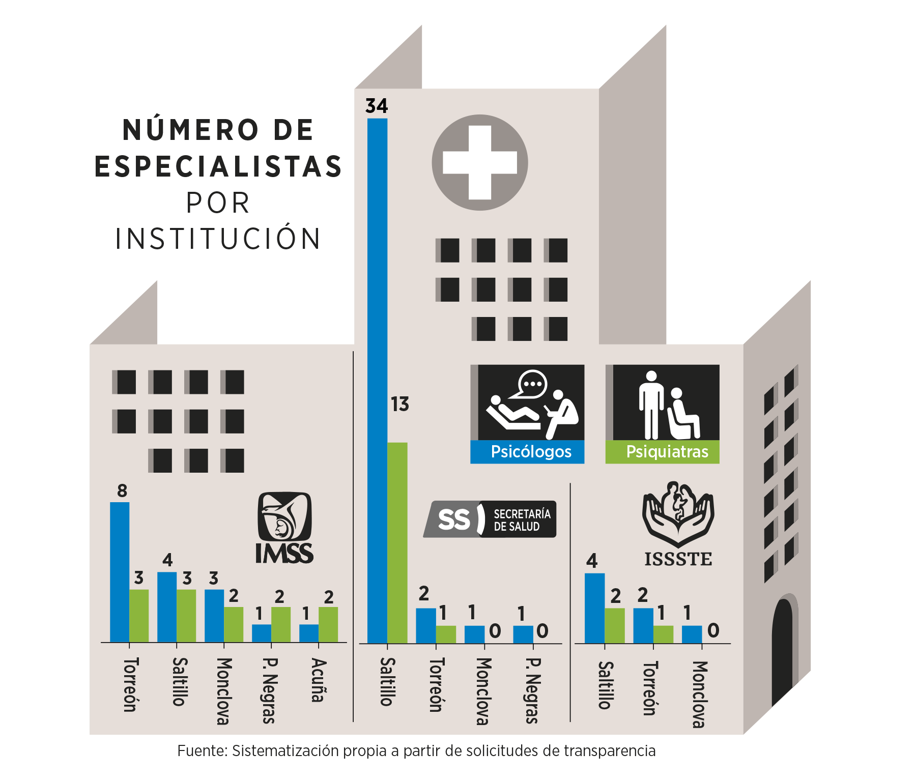Sin recursos, sin médicos y sin infraestructura, así se atiende la salud mental en Coahuila 15 Especialistas por Institucion ok