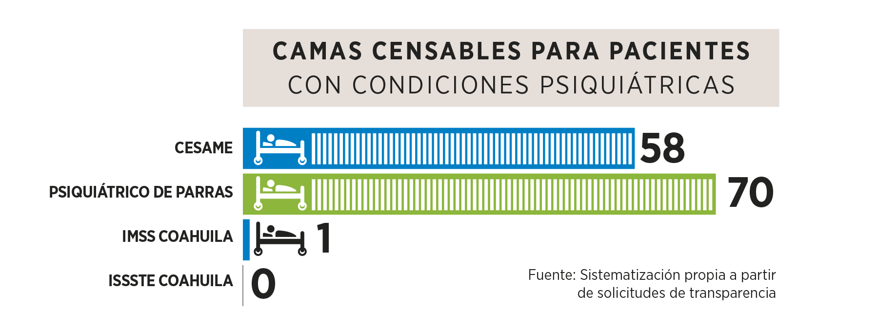 Sin recursos, sin médicos y sin infraestructura, así se atiende la salud mental en Coahuila 16 Especialistas por Institucion4