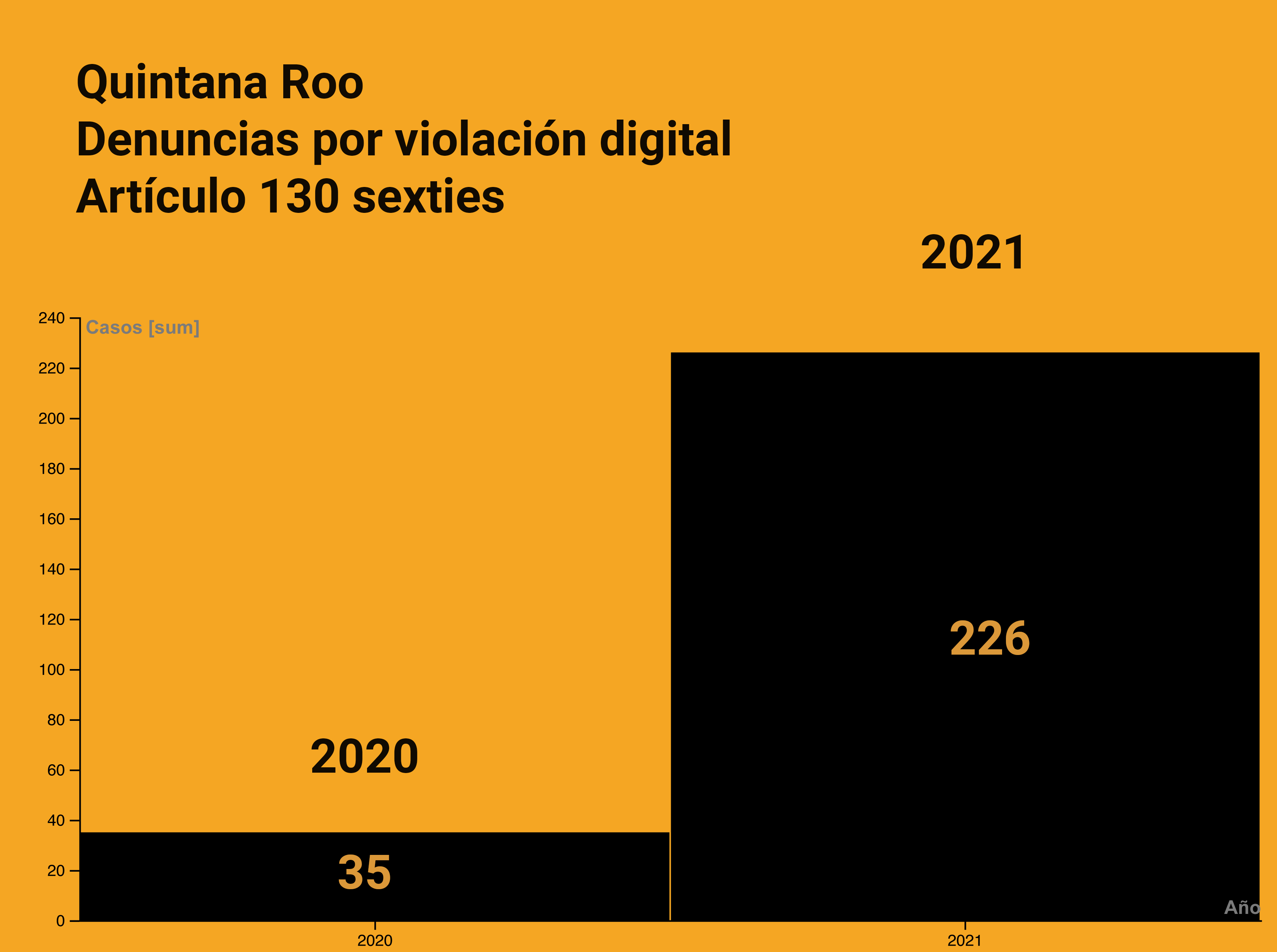 “Packs de México”, la impunidad de un mercado en línea de explotación sexual en el sureste de México 27 Grafica 5