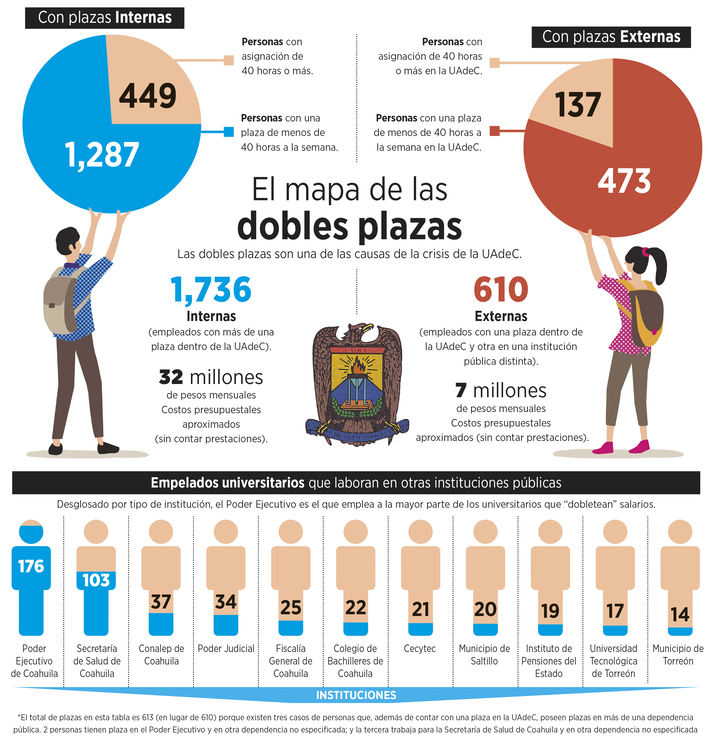 Hunden números rojos a la Universidad Autónoma de Coahuila 19 UADEC grafica1