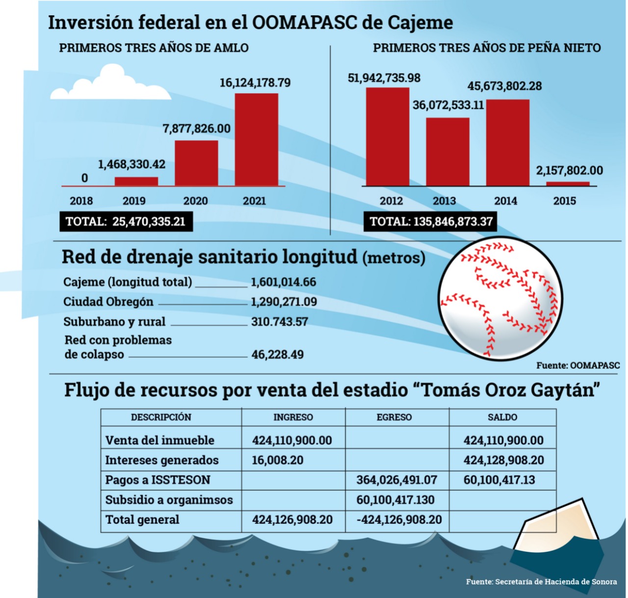 Construyen millonaria escuela de beisbol en un municipio sumido en aguas residuales 20 imagen6