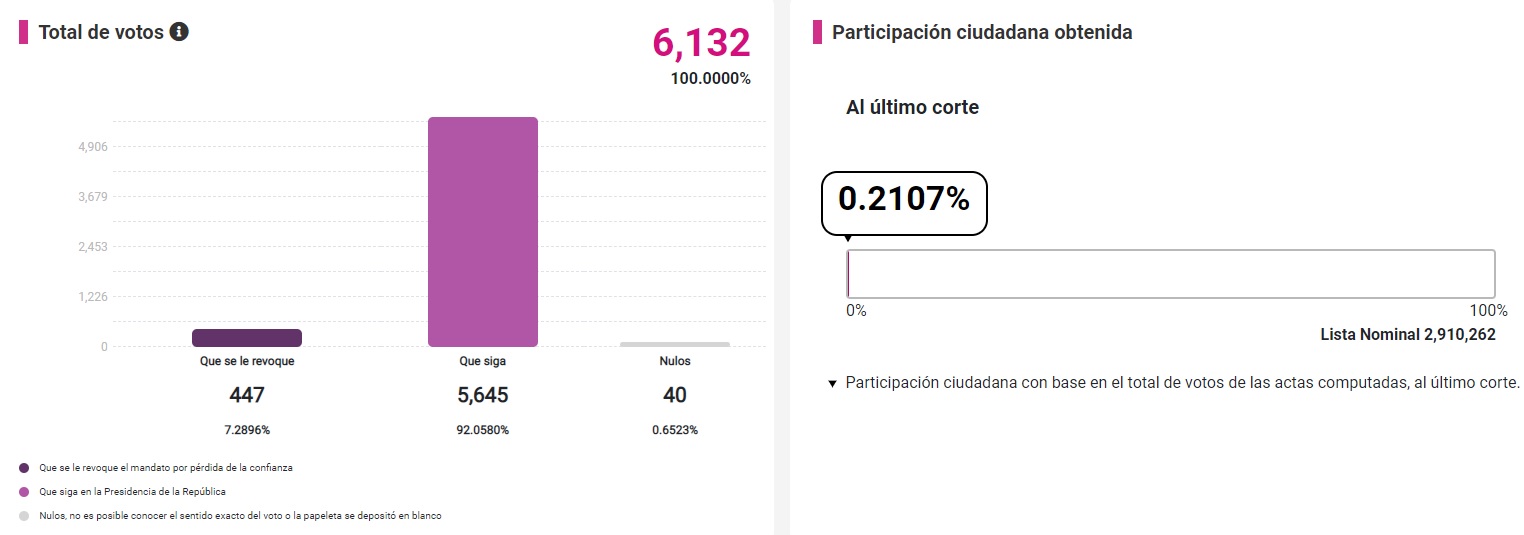 Conteo Rápido estima participación menor al 20 por ciento 9 BC AVANCE