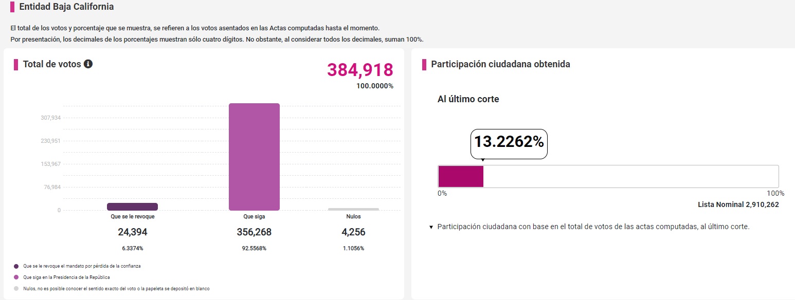 Termina Baja California con 13% de participación en Revocación de Mandato 3 COMPUTOS BC