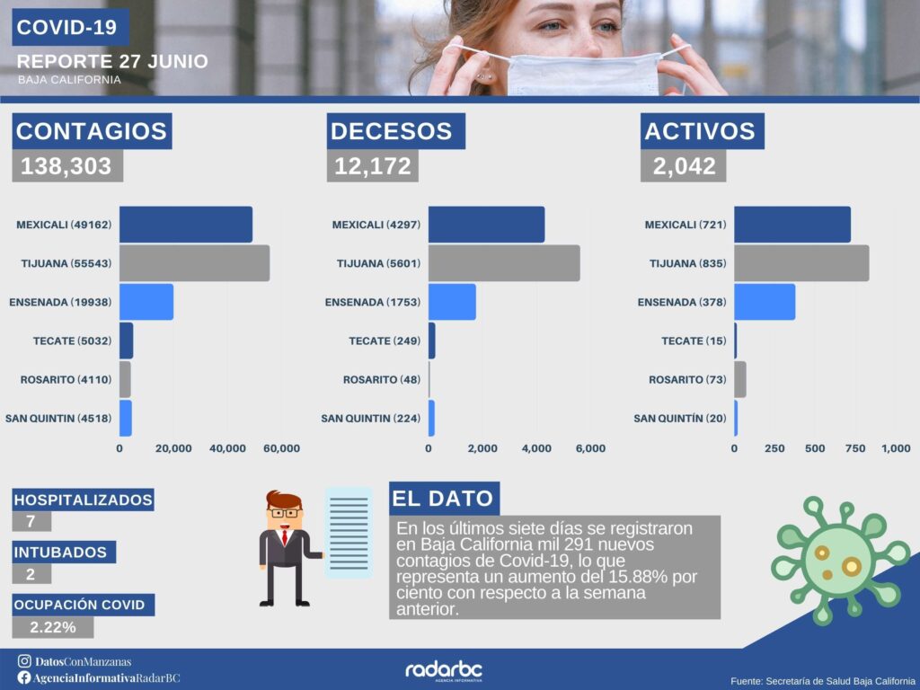 Supera Baja California los 2 mil casos activos de Covid-19 6 Reporte Covid