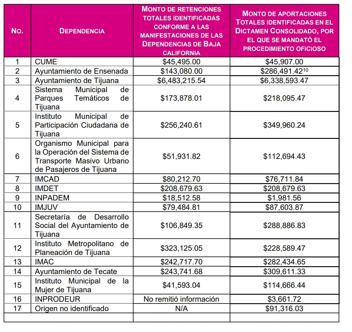 Ayuntamientos del PRI retuvieron casi 9 millones a trabajadores en 2015 3 DEPENDENCIAS