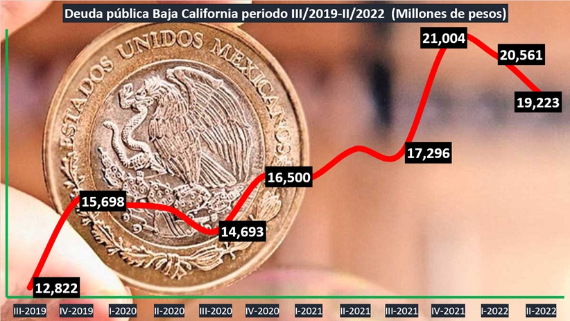 Deuda pública de Baja California supera los 19 mil millones 3 deuda pública tabla