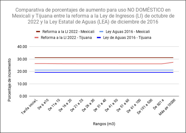 Comparativa de porcentajes de aumento para uso no doméstico en Mexicali y Tijuana