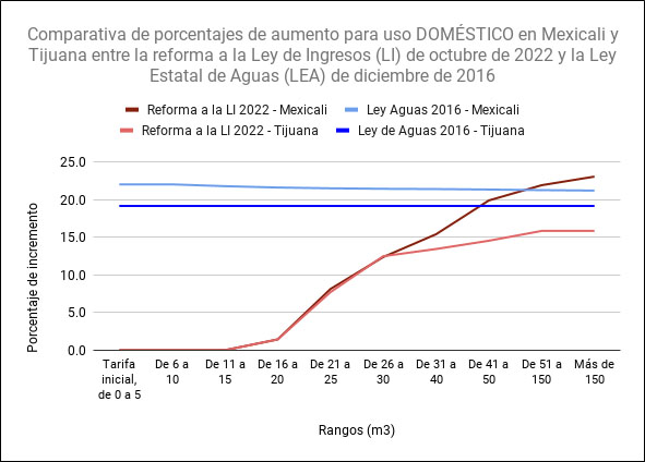 Comparativo de porcentaje de amento para uso doméstico en Mexicali y Tijuana