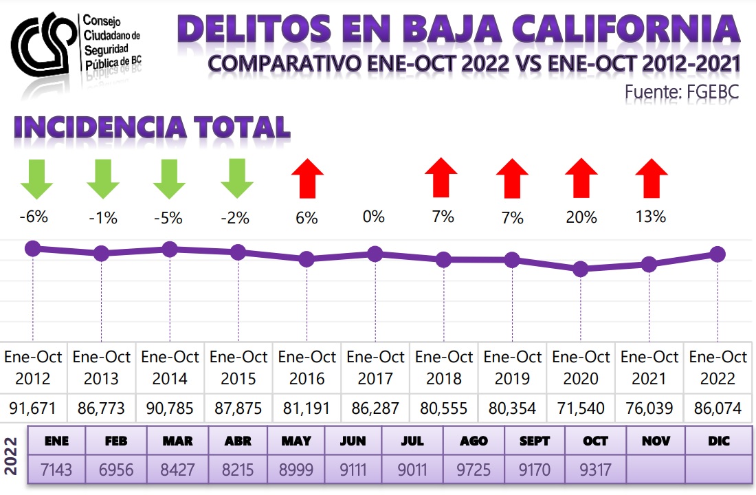 inseguridad baja california delitos
