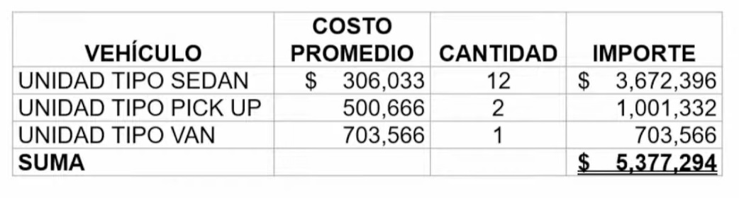 Autorizan en comisión, compra de 15 vehículos en el IEEBC 3 vehículos ieebc