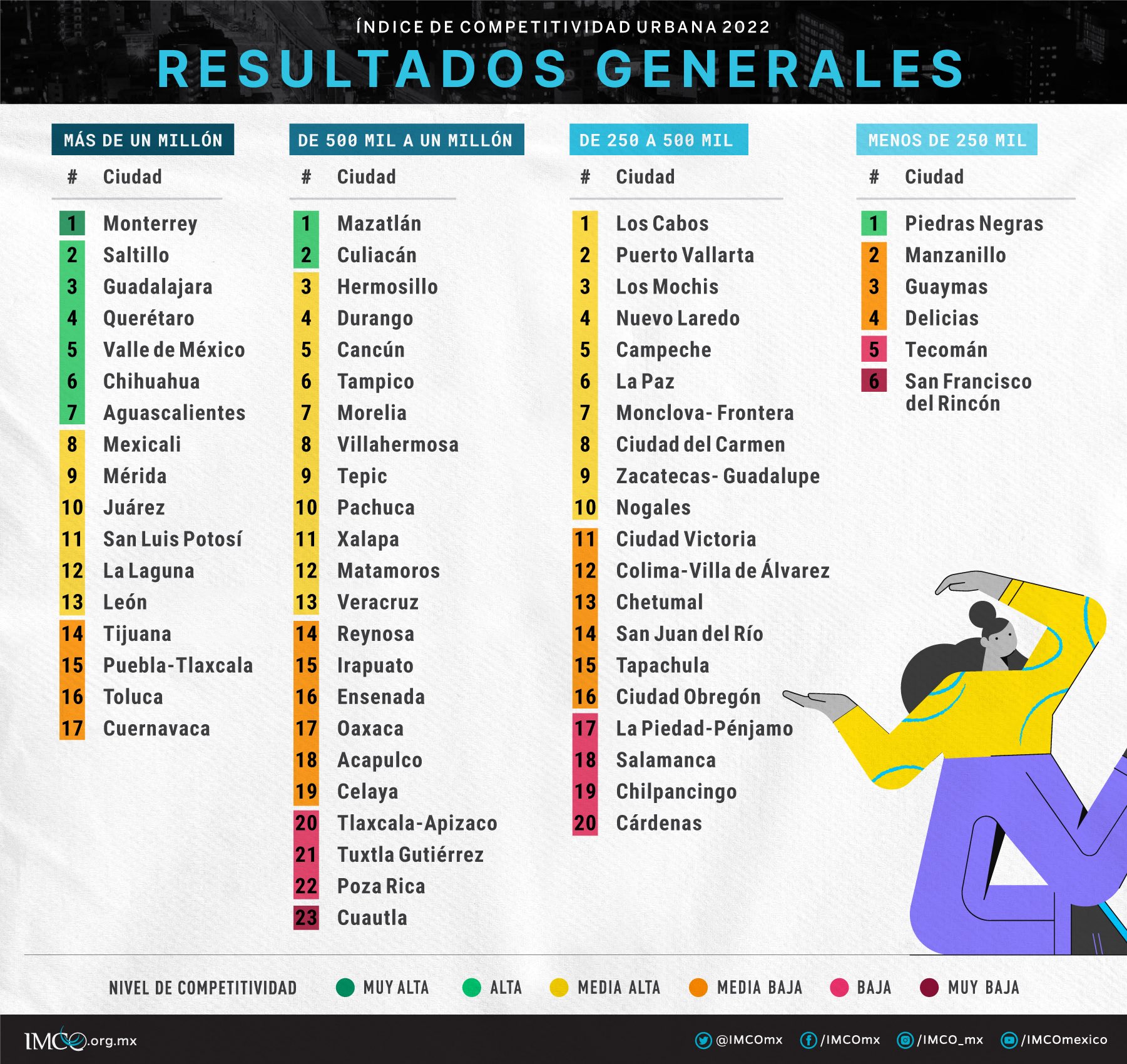 Tergiversa alcaldesa de Mexicali información del Imco 5 imco 2022