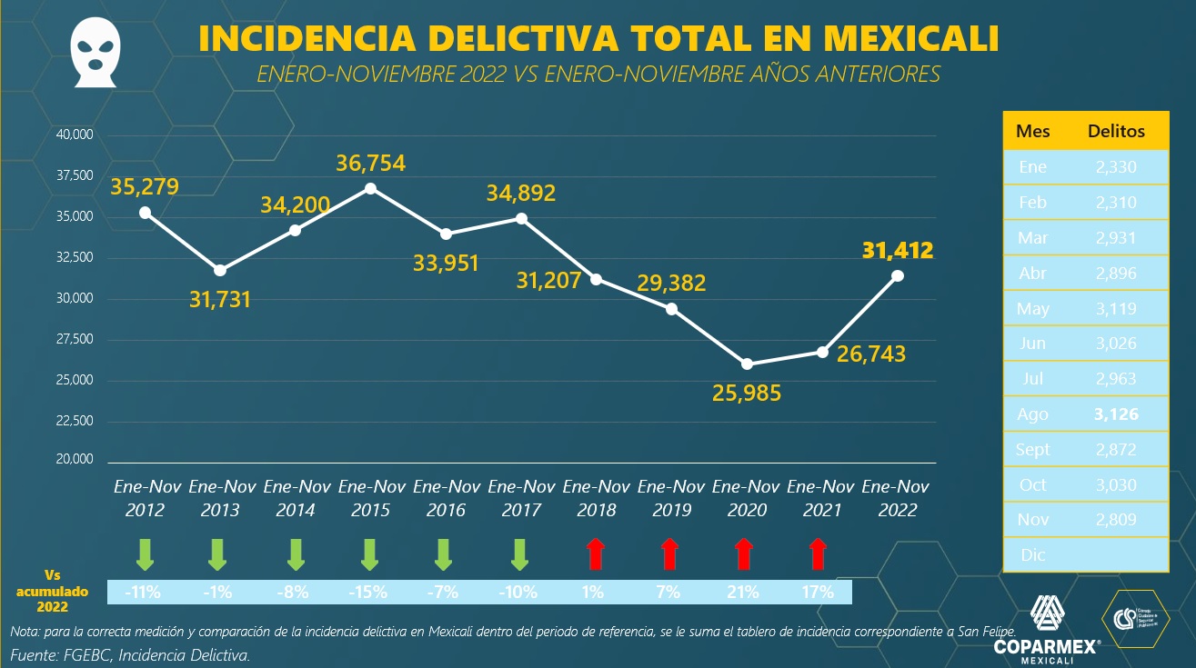 incidencia delictiva mexicali