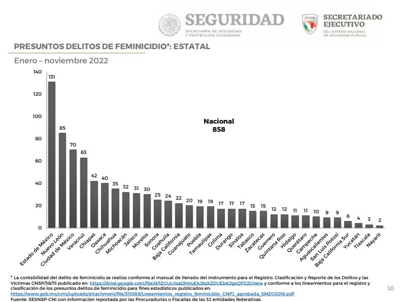 02 Feminicidios por estado 1