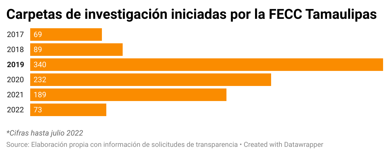 Tamaulipas reprueba en combate a la corrupción 5 Grafico1