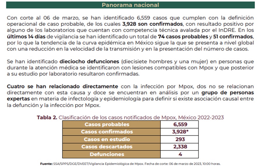 Registra BC 32 casos de viruela símica 1 Desde el primer caso detectado en mayo de 2022 y hasta esta fecha se registran tres mil 928 contagios