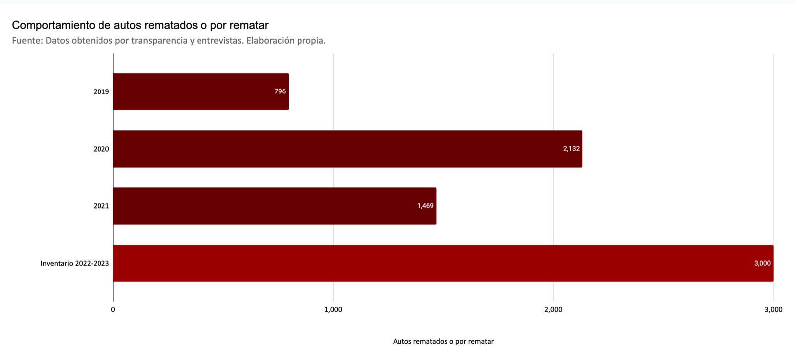 grafica A