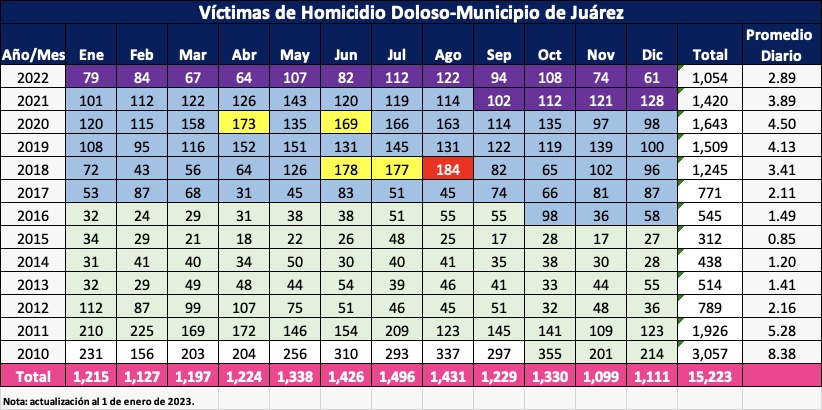 Inseguridad se dispara en colonias deshabitadas de Juárez 4 FOTO 4