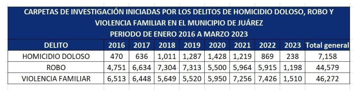 Inseguridad se dispara en colonias deshabitadas de Juárez 5 GRAFICA 1