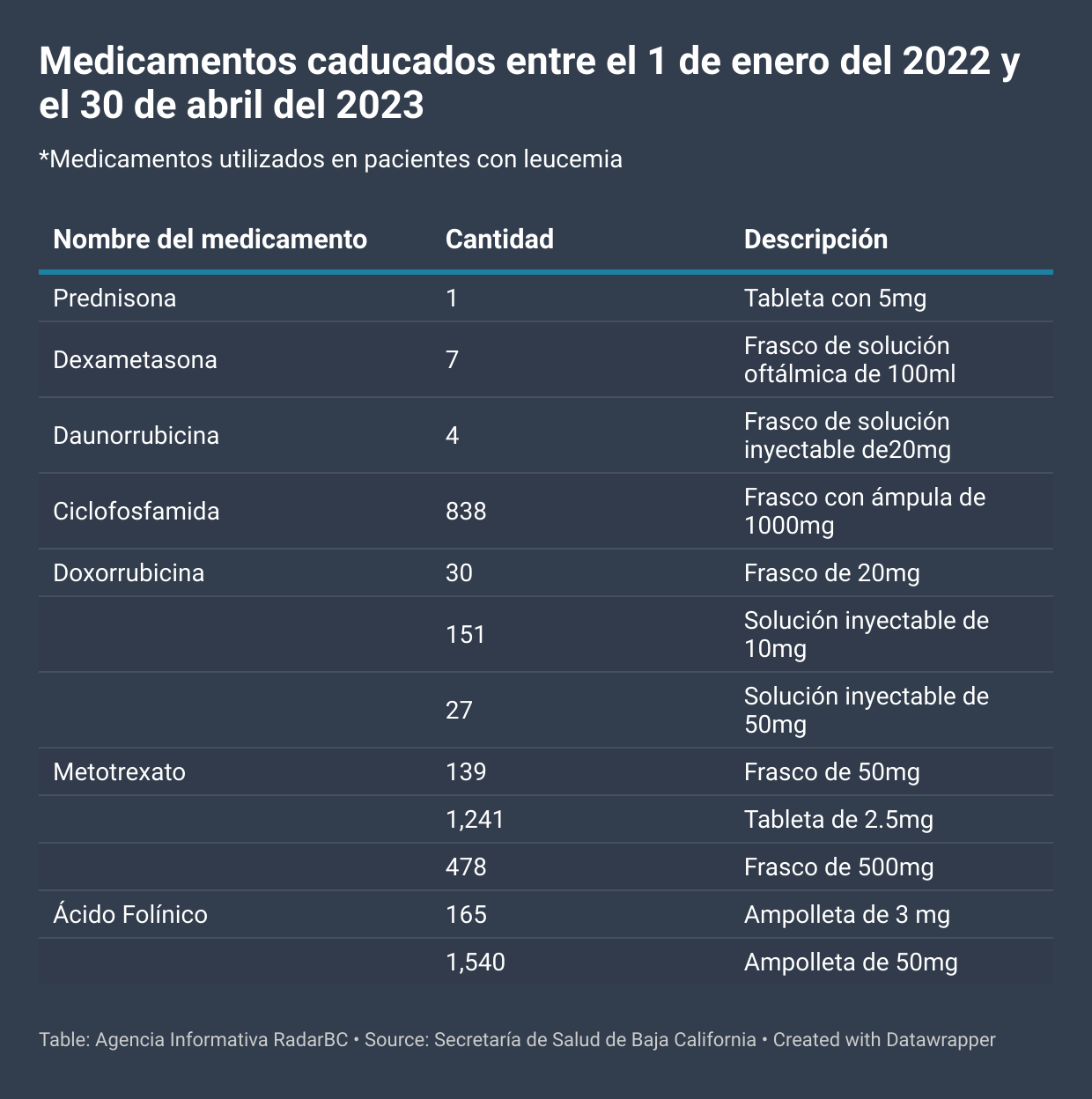 Menores con leucemia sufren desabasto de medicamentos en Baja California 3 GRAFICA MEDICAMENTOS 1
