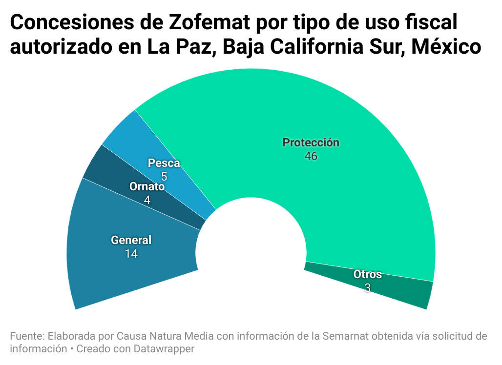 gQwRd concesiones de zofemat por tipo de uso fiscal autorizado en la paz baja california sur m xico nbsp