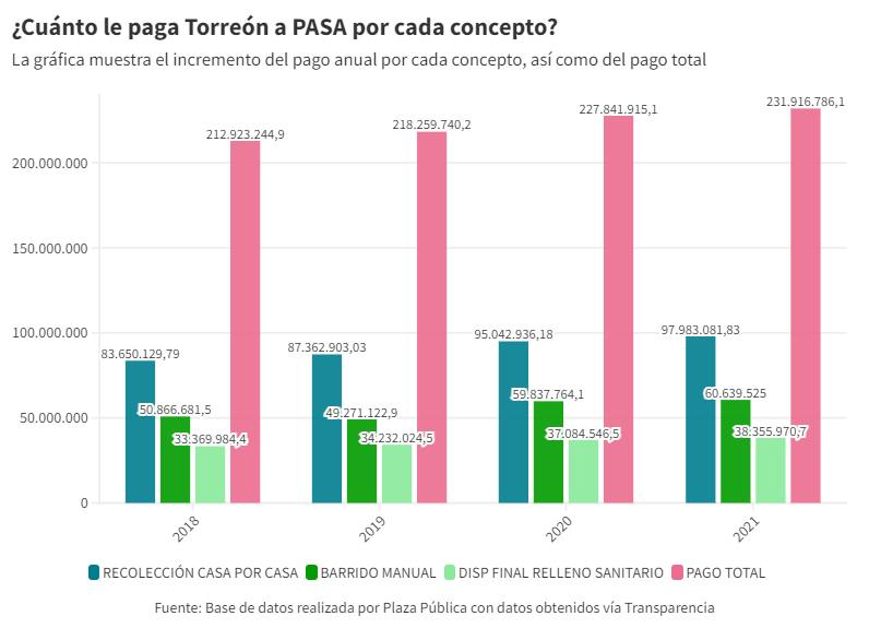 Aumenta Torreón pago a empresa por recolección de basura, pese a deficiencias 5 INFOGRAFIA 3