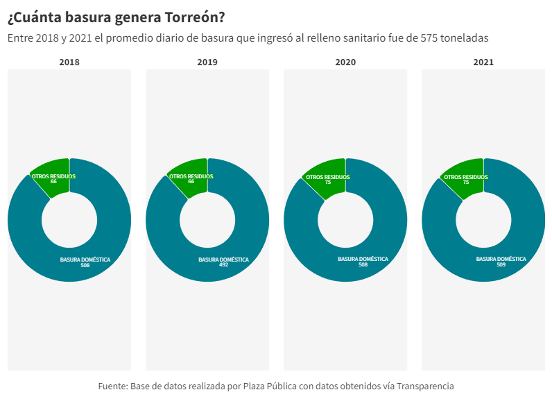 Aumenta Torreón pago a empresa por recolección de basura, pese a deficiencias 6 INFOGRAFIA 4