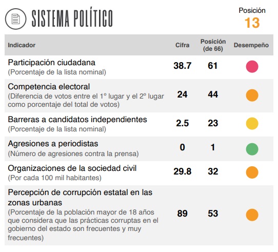 sistema politico