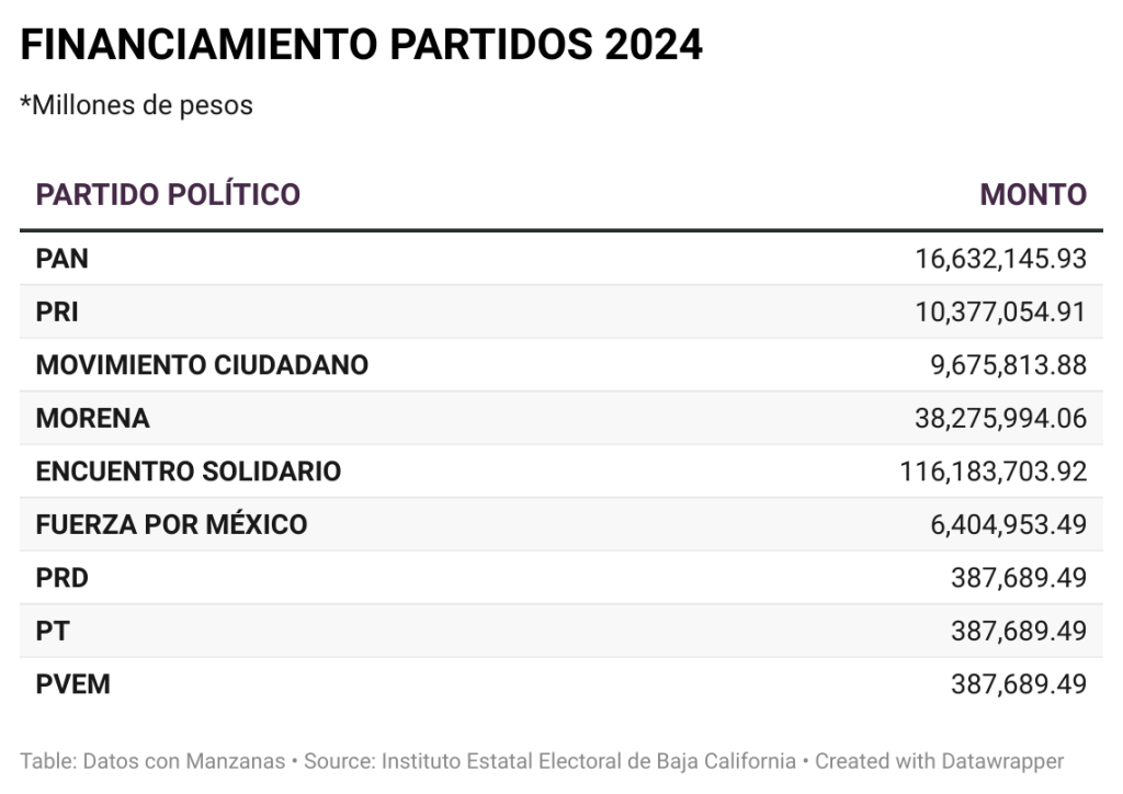 Tribunal ratifica más de 116 millones para Encuentro Solidario 1 financiamiento partidos