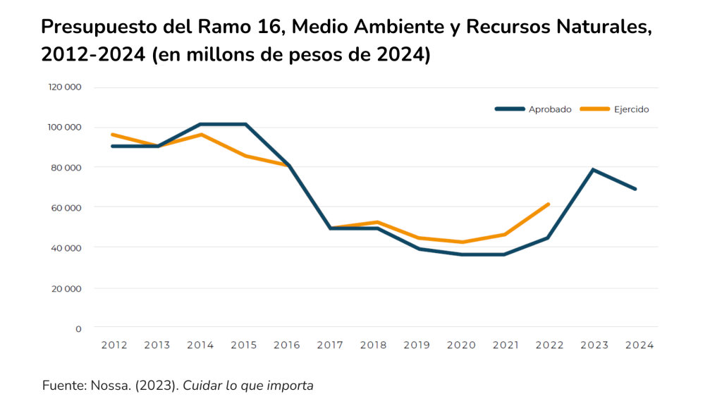 Reformas ambientales de AMLO en riesgo de ser usadas electoralmente: Elizarrarás 1 Por tipo de procedimiento 1