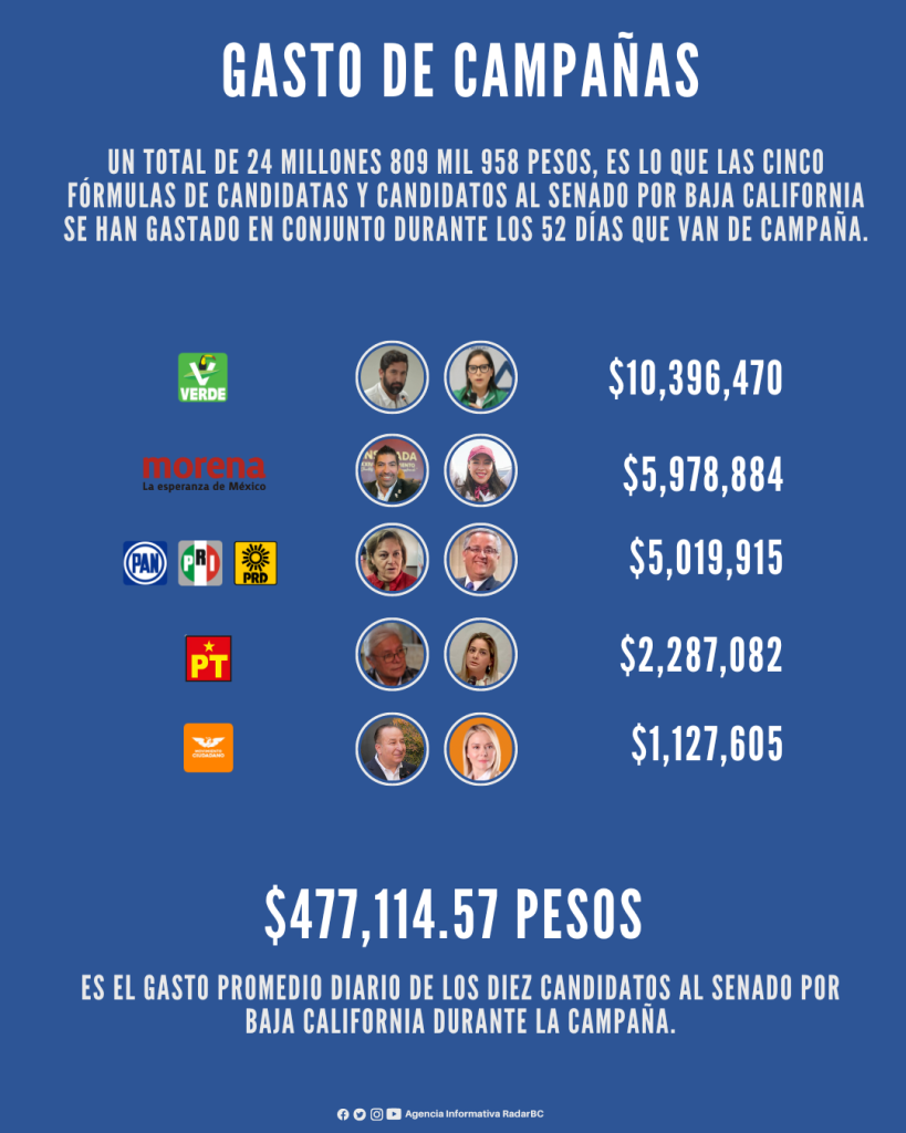 Candidatos al Senado se han gastado 24 millones en 52 días 2 GASTO DE CAMPANA 2024