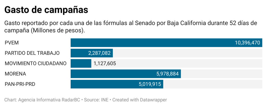 Candidatos al Senado se han gastado 24 millones en 52 días 1 GASTO SENADO