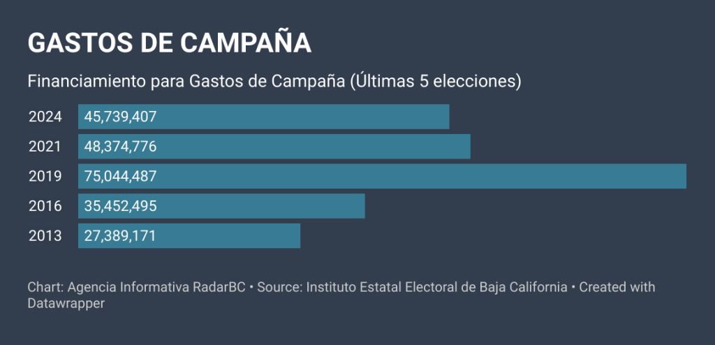 GASTOS DE CAMPANA