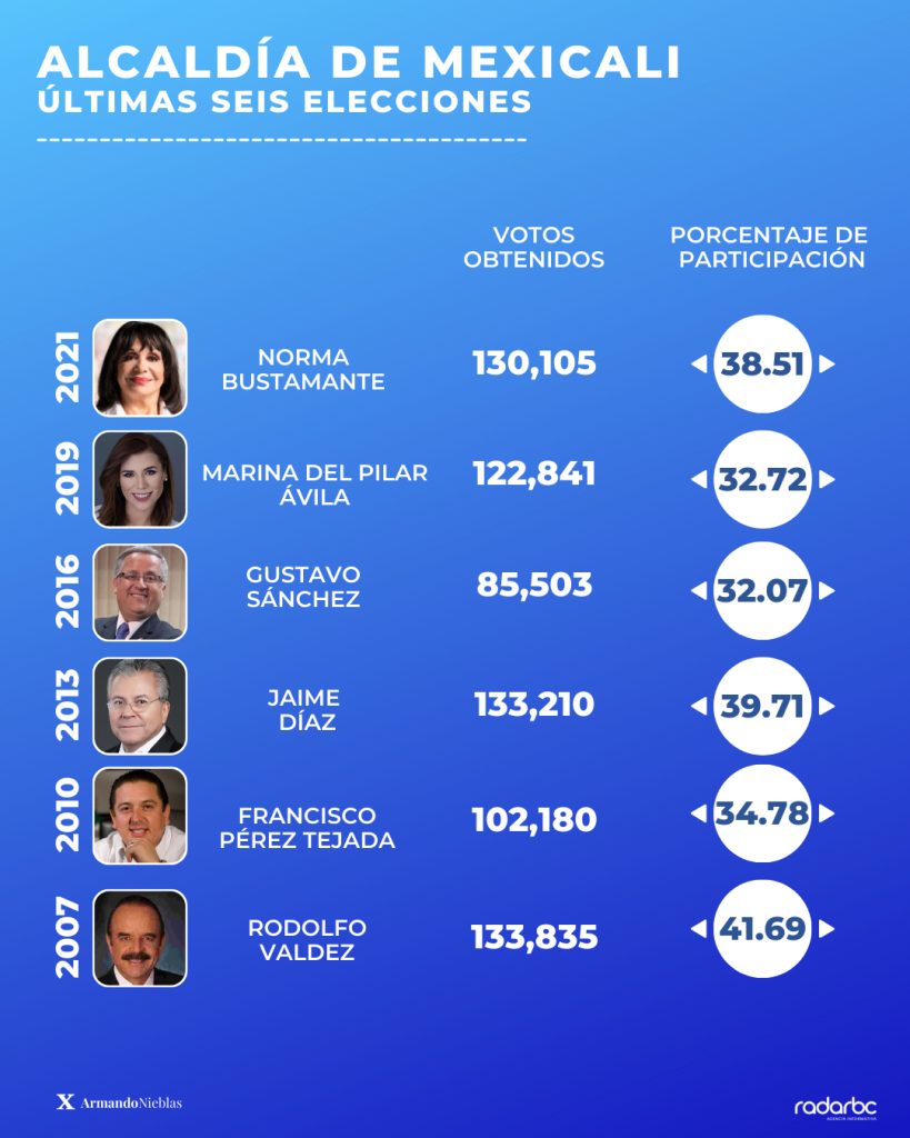 ALCALDIAS MEXICALI