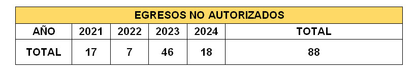 Egresos no autorizados DIF