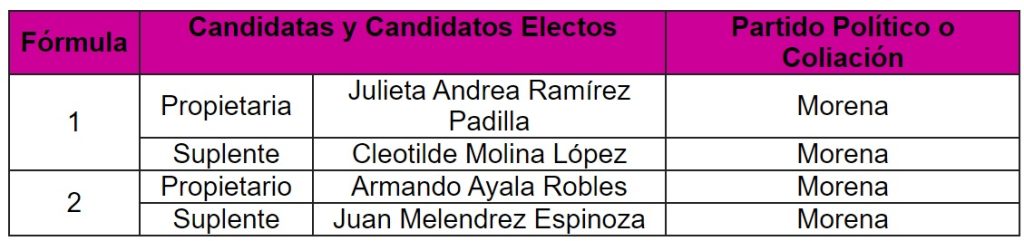 senadores morena