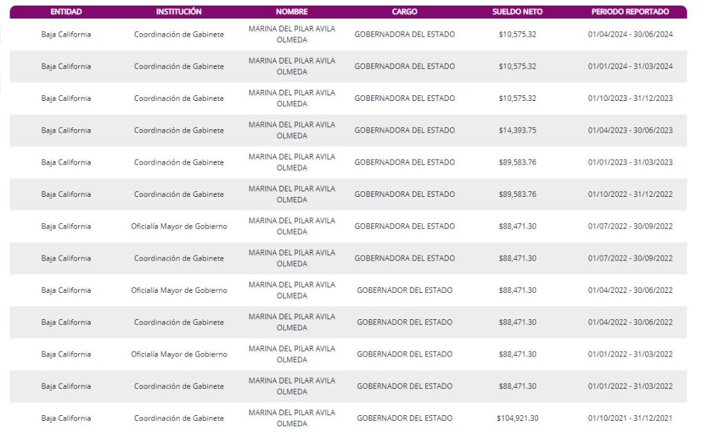 en 2024 la gober apenas gana 10 mil pesos
