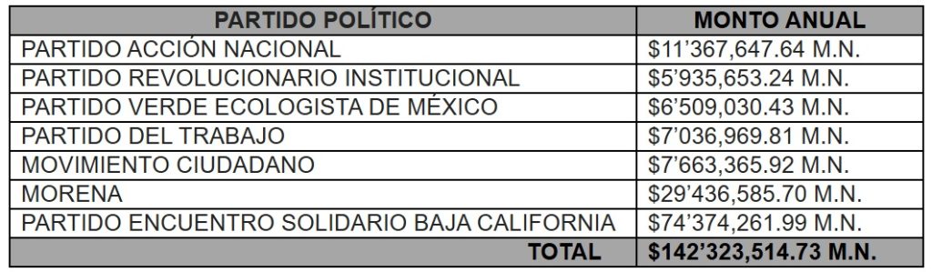 Encuentro Solidario se llevará 52% del presupuesto con menos del 4% de los votos 1 PARTIDOS 01