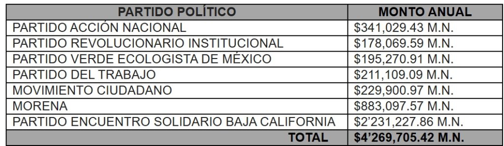 Encuentro Solidario se llevará 52% del presupuesto con menos del 4% de los votos 2 PARTIDOS 02