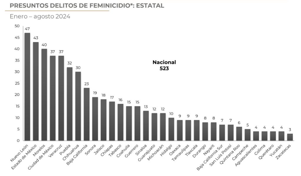 femincidios reportados