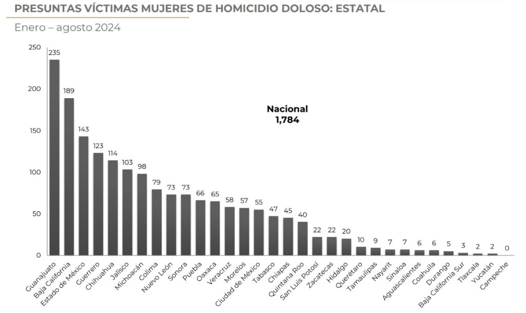 homicidios dolosos contra mujeres