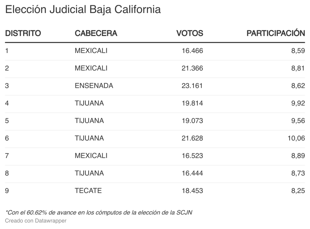 Baja California proyecta participación menor al 10% en elección judicial 1 R7WWQ elecci n judicial baja california
