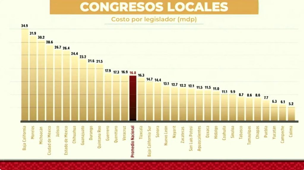 Congreso de Baja California, el más caro del país 1 CONGRESO BC