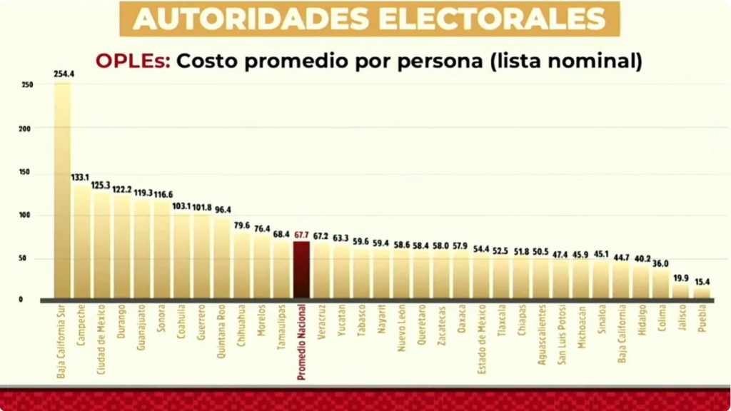 Congreso de Baja California, el más caro del país 2 OPLE BC