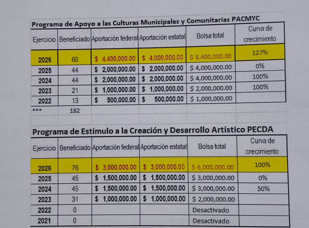 Secretaría de Cultura gastó casi 10 millones en concierto de Carin León 1 programas