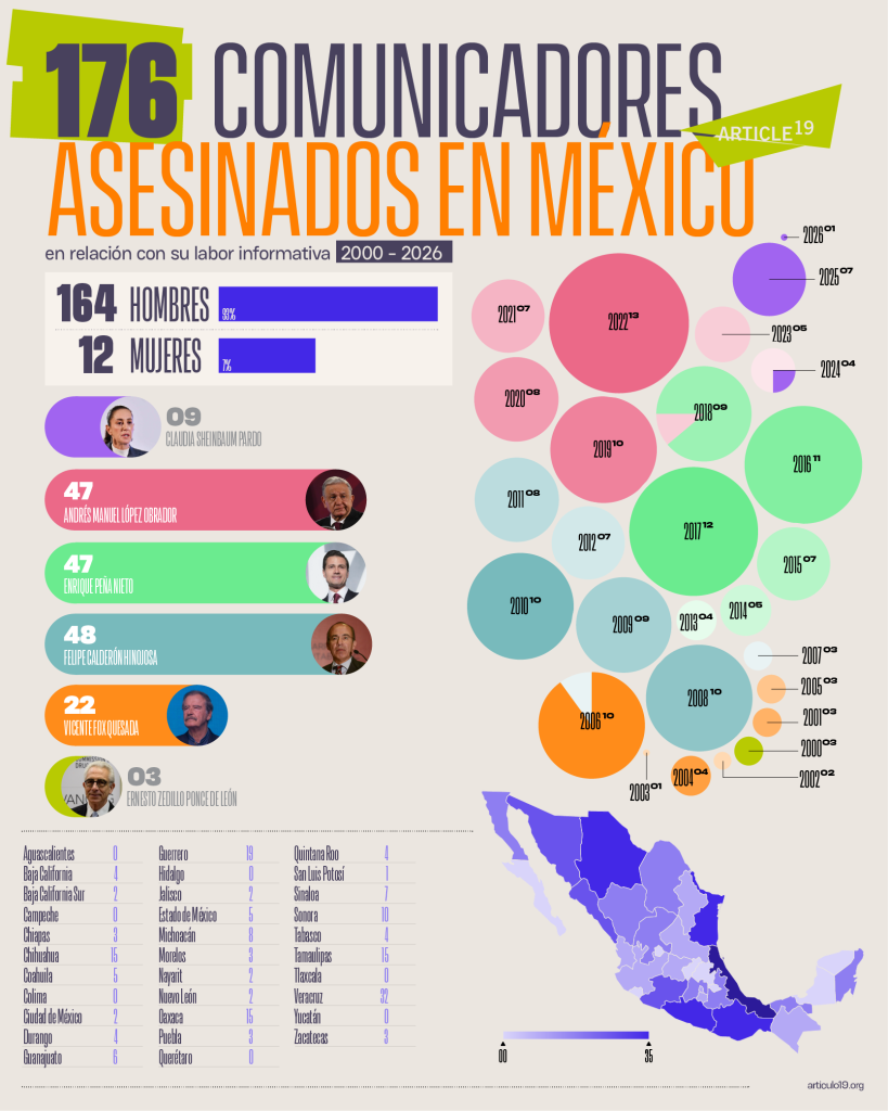 El Radiador: Descafeinado 9 art19 2025 infografia periodistas asesinados 01 26 A