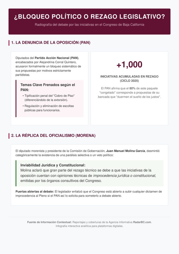 Rechaza Juan Manuel Molina parálisis en el Congreso: iniciativas del PAN carecen de viabilidad jurídica 1 infografia rezago legislativo