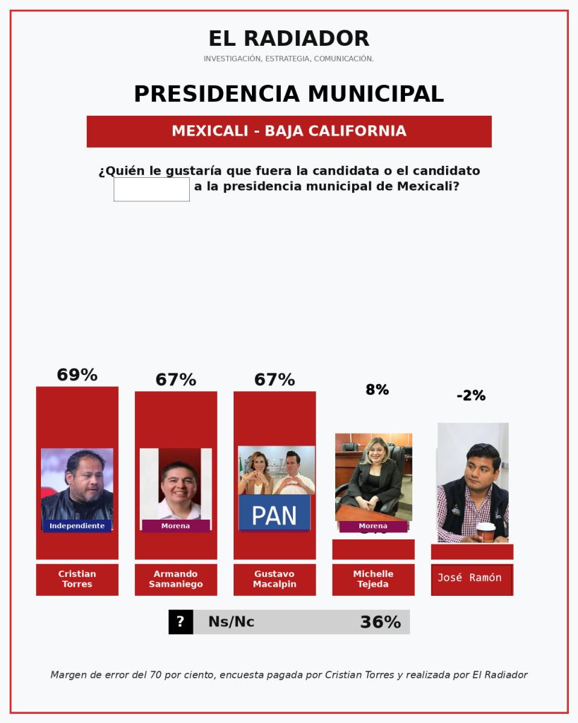 El Radiador: La falsa transparencia de Marina del Pilar 9 encuesta junio